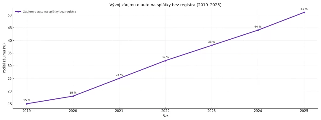 Auto na splátky bez registra Infografika znázorňujúca vývoj záujmu o auto na splátky bez registra v rokoch 2019 až 2025 – s rastúcim trendom.