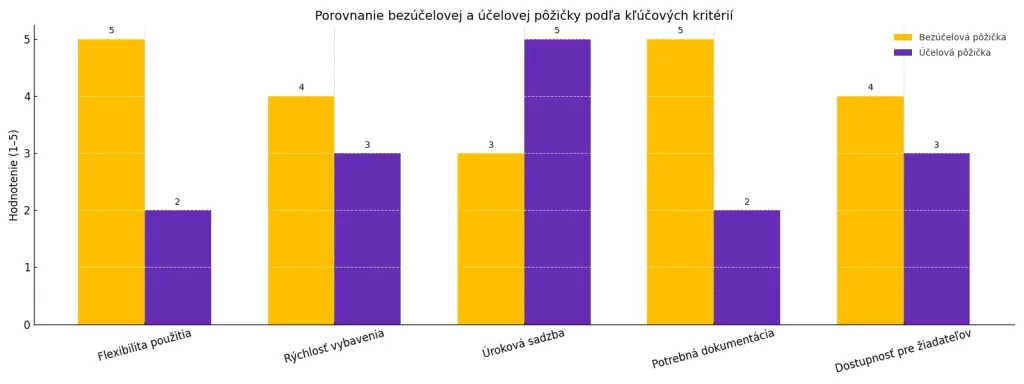 Infografika porovnávajúca bezúčelovú a účelovú pôžičku z hľadiska flexibility, úroku, dostupnosti a dokumentácie.