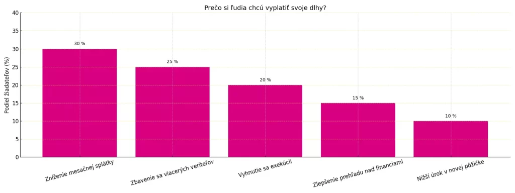 Chcem si vyplatiť dlhy Infografika so stĺpcovým grafom – dôvody vyplatenia dlhov: nižšia splátka, zbavenie sa veriteľov, vyhnutie sa exekúcii, nižší úrok.