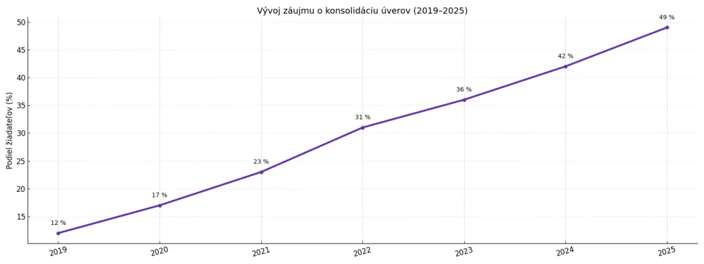 Infografika s vývojom záujmu o konsolidáciu úverov v rokoch 2019 až 2025 – rastúci podiel žiadateľov o zjednotenie pôžičiek.