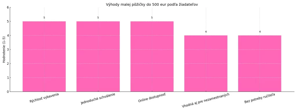Infografika hodnotiaca výhody malej pôžičky do 500 eur – rýchlosť, jednoduchosť, online dostupnosť a dostupnosť aj bez ručiteľa.