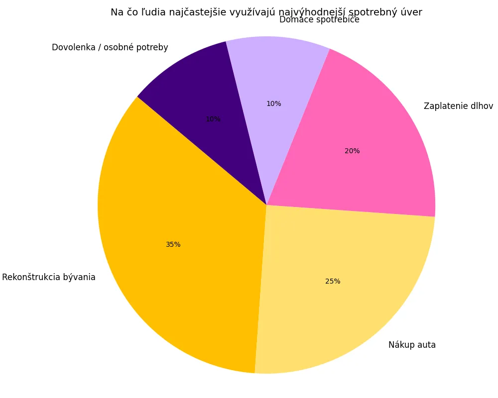 Najvýhodnejší spotrebný úver Infografika vo forme kruhového grafu – účely využitia najvýhodnejšieho spotrebného úveru ako bývanie, auto, splatenie dlhov alebo dovolenka.