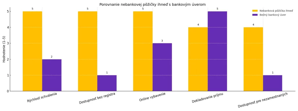 Infografika porovnávajúca nebankovú pôžičku ihneď s bežným bankovým úverom – rýchlosť, dostupnosť, dokumenty a registri.