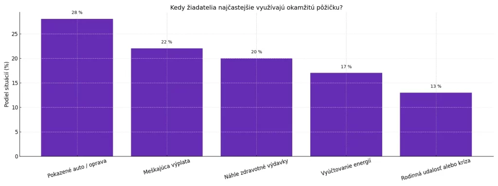 Okamžitá pôžička Infografika s najčastejšími situáciami, v ktorých žiadatelia využívajú okamžitú pôžičku – oprava auta, oneskorená výplata alebo zdravotné výdavky.