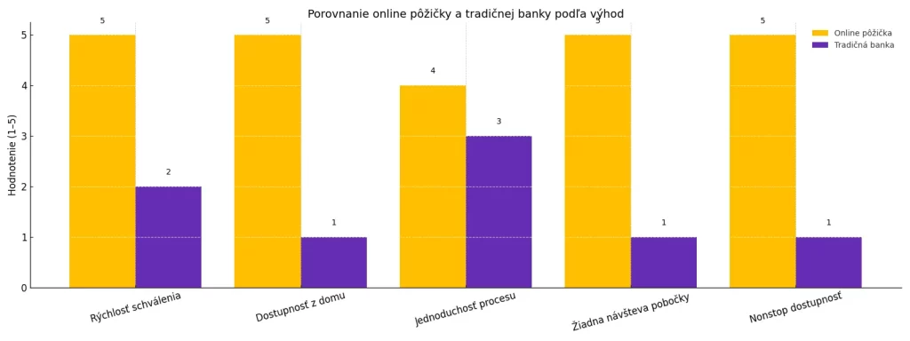 Infografika porovnávajúca výhody online pôžičky a tradičnej banky – rýchlosť, jednoduchosť, nonstop dostupnosť a pohodlie z domu.