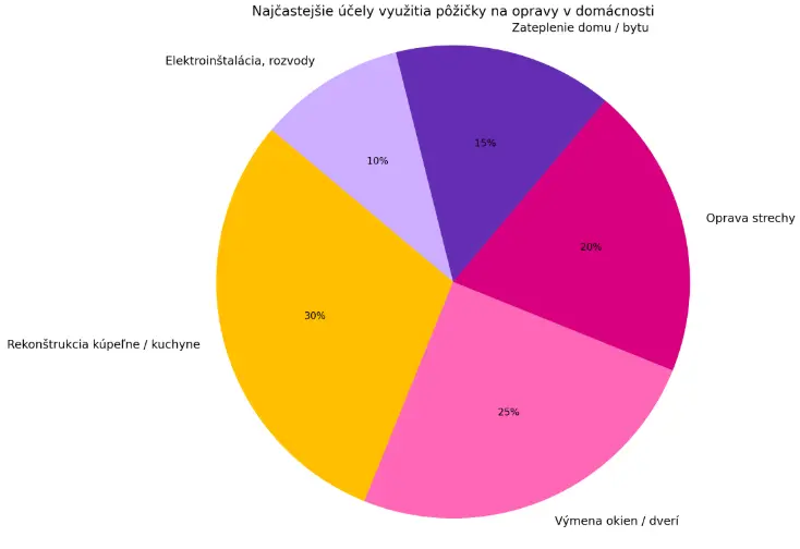 Infografika ukazujúca, na čo ľudia najčastejšie využívajú pôžičku na opravy v domácnosti – kúpeľňa, okná, strecha či elektroinštalácia.

