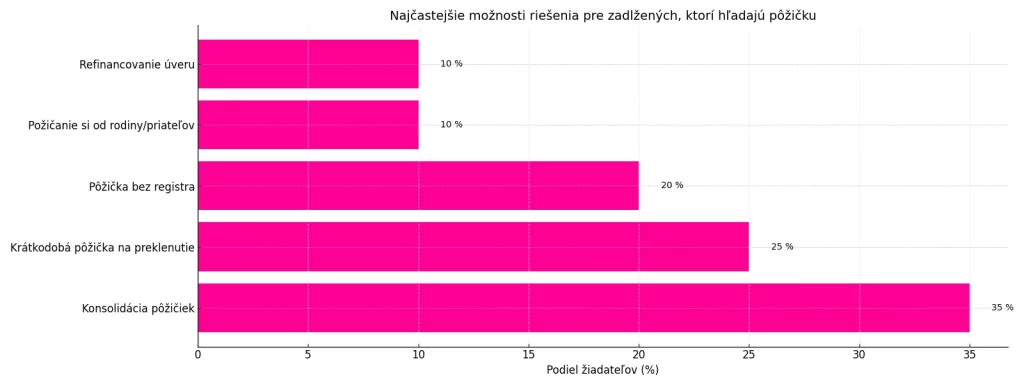 Najčastejšie riešenia pre zadlžených – konsolidácia, pôžička bez registra, pomoc od rodiny alebo refinancovanie.