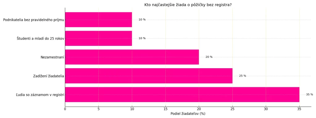 Pôžičky bez overenia registra: možnosti Infografika ukazujúca, kto najčastejšie žiada o pôžičky bez registra – ľudia so záznamom, zadlžení, nezamestnaní a mladí do 25 rokov.