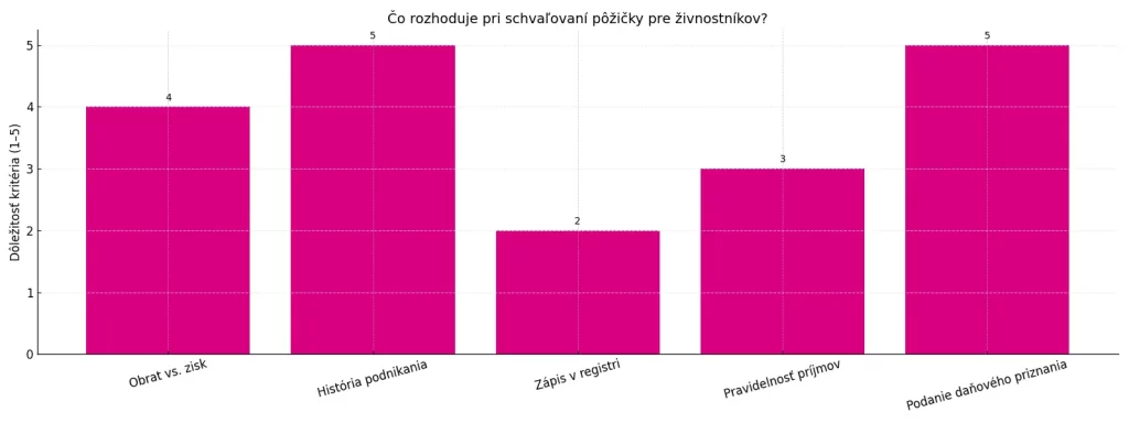 Pôžičky pre živnostníkov Infografika s hodnotením faktorov, ktoré ovplyvňujú schválenie pôžičky pre živnostníkov – história podnikania, príjem, register a DP.